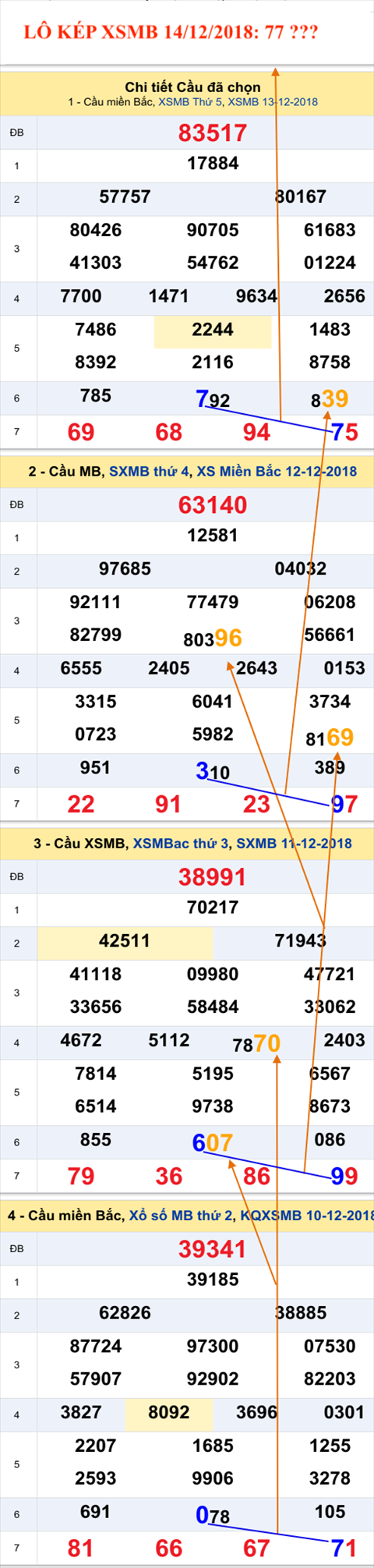 An so kep thu nhi - Lo kep XSMB 14-12-2018